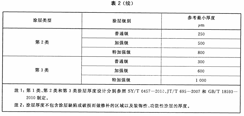 GB/T 31361-2015無(wú)溶劑環(huán)氧液體涂料的防腐蝕涂裝-表2(續(xù)) GB/T 31361-2015無(wú)溶劑環(huán)氧液體涂料的防腐蝕涂裝-表2(續(xù))